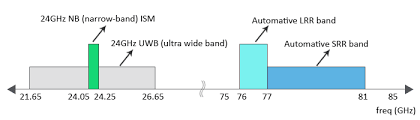 Automotive Radar Frequency Bands Everything Rf