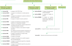 Vi A Deductions Chart Section 80s Deduction A Place To