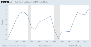 Stock Market Capitalization To Gdp For United States