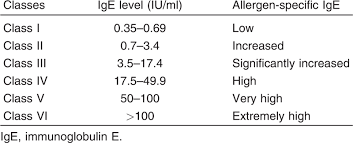 Correlation Of Tear Film Specific Immunoglobulin E Assay