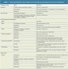 Food Drug Interactions In Psychiatry What Clinicians Need