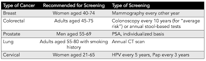 Image result for Screening Test