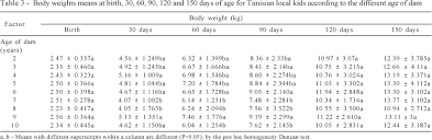 The Effect Of Non Genetic Factors On The Early Body Weights