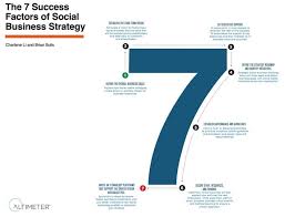 The 7 Success Factors Of Social Business Strategy Business Strategy Infographic Social Business Business Strategy