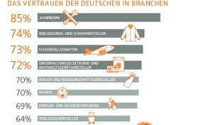 Vertrauen die kunden ihren banken noch? Deutsche Vertrauen Banken Und Versicherungen Am Wenigsten Pfefferminzia De