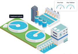 Water Management