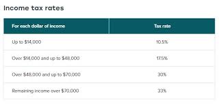 How do i get my tax refund? Working Holiday New Zealand Tax Refunds How Much Do You Get Back Follow My Footsteps X Flyhoneystars