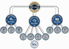 Pin By Blended Librarianship On Education Technology Group Board Information Literacy Online Student Badge