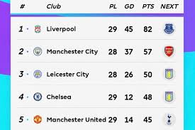 Xg table of epl standings and top scorers for the 2020/2021 season, also tables from past seasons and other european football leagues. Premier League Table Week 29 Sunday S 2020 Epl Top Scorers And Results Bleacher Report Latest News Videos And Highlights