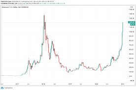 Some eth 2.0 all time high. Eth Trades Above 1 200 Reaching Market Level Not Seen Since January 2018