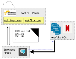 Avec un épisode pilote plutôt efficace et réussit, la série réalise un excellent. Apnic Netflix Takes Up A Big Chunk Of The Internet S Facebook