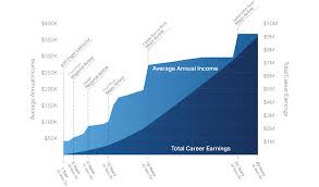 In addition, its popularity is due to the fact that it is a game that can be played by anyone, since it is a mobile game. Commercial Airline Pilot Salary First Year Wages Regional Airlines Major Airlines Pay Atp Flight School