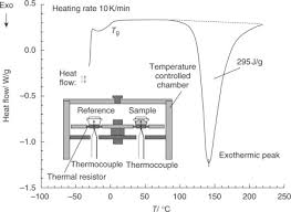 Maybe you would like to learn more about one of these? Differential Scanning Calorimetry An Overview Sciencedirect Topics