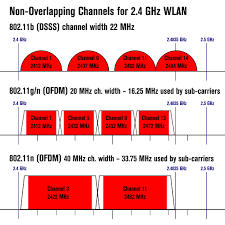 List Of Wlan Channels Wikipedia