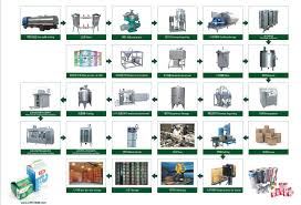 uht milk process flow chart diagram nationalphlebotomycollege