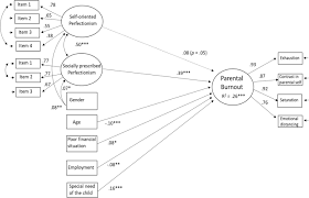 Moïra mikolajczak and isabelle roskam) examines the conceptual validity, . Risk Factors For Parental Burnout Among Finnish Parents The Role Of Socially Prescribed Perfectionism Springerlink