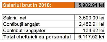 Calculator salariu 2021 va calculeaza salariul net in functie de salariul brut. Cusco Grad Celsius Cerere Simulare Calculator Salariu Minim Tinerifermieri Ro