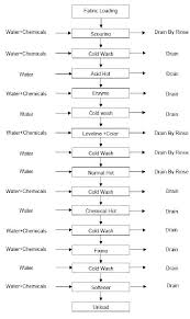 Process Flow Diagram Of Textile Dyeing Industry Color