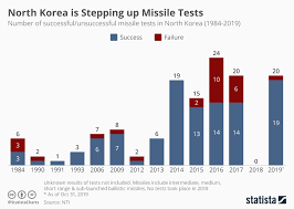 Chart The Worrying Escalation Of North Koreas Missile