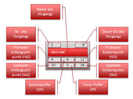 Netzplan netzplan ist lösungen logisch strukturierte darstellung des projektablaufs; Netzplan Erstellen Projektmanagement