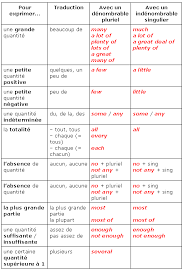 Grâce au cours anglais et formation anglais, tout ça gratuitement dans le site des cours gratuit. Les Quantifieurs Maxicours