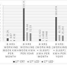 Comparison Of Power Consumption In Crt Lcd And Led Monitors