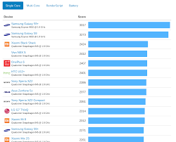 The Iphone Xr Is 25 Faster Than The Fastest Android Phones