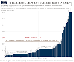 African and middle eastern countries ravaged by war and famine remain the poorest in the world, according to data published by the international monetary fund. Global Poverty In An Unequal World Who Is Considered Poor In A Rich Country And What Does This Mean For Our Understanding Of Global Poverty Our World In Data