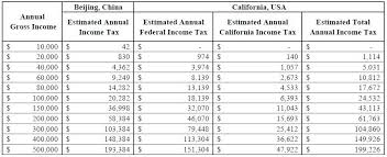 Automated payroll systems use the percentage method. Is The Individual Income Tax Higher In China Than In The U S X And Y Advisors Inc