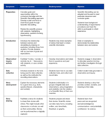 Science To Story Story To Social Nsta