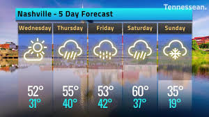 Weather today in nashville looking at the weather in nashville, united states of america over the week, the maximum temperature will be 19℃ (or 67℉) on wednesday 24th february at around 4 pm. Nashville Weather And 5 Day Forecast