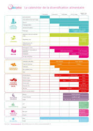 Tableau De La Diversification Alimentaire Diversification Alimentaire Bebe Conseils Bebe Bebe