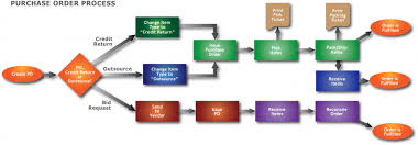 purchase order process flow chart purchase order process