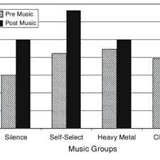 29,428 likes · 1,452 talking about this. Relaxation Ratings Of Pre Music Stress And Post Music Or Silence Download Scientific Diagram