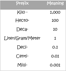 metric prefixes lesson for kids study com