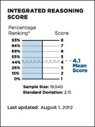 Scoring Scale For The New Gmat Integrated Reasoning Section