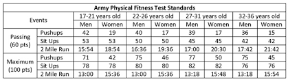 Army Physical Fitness Test Standards 2018 All Photos