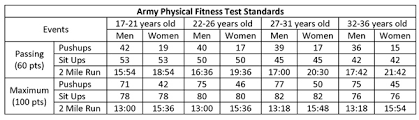 army physical fitness test standards 2018 all photos