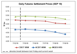 U S Wheat Associates Price Report Minnesota Association