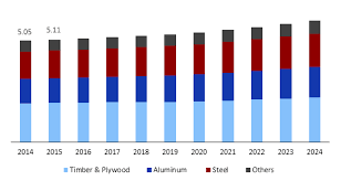 Mfe aluminium formwork solutions are used globally for a wide range of construction projects. Global Formwork Market Size Share 2014 2024 Industry Report