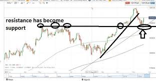 Download product flyer is to download pdf in new tab. Profitable Indices Trading Strategies Indices And Macro Events Ig Community