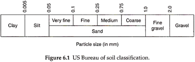 Basis Of Soil Classification