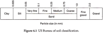 basis of soil classification