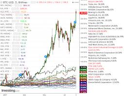 2017 So Far Bitcoin Vs Stocks Vs Gold Vs Silver Bitcoin