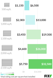 According to the rsmeans 2014 residential cost data report, the installed cost of vinyl siding is, on average, $201 per 100 square feet, while fiber cement totals $300 for the same area. 2021 Vinyl Siding Prices Cost To Install Vinyl Siding