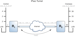 Ios, android, mac os x or other l2tp/ipsec vpn compatible client devices can connect to your softether vpn server. Examples Of Protecting A Vpn With Ipsec By Using Tunnel Mode Securing The Network In Oracle Solaris 11 4