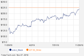 Noteworthy Wednesday Option Activity Lulu Avx Staa Nasdaq