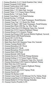 Dengan bilangan sebanyak itu, sudah tentu gunung mempunyai kedudukan tersendiri dalam senarai makhluk ciptaan allah. To On Twitter Senarai Gunung Di Malaysia Mengikut Ketinggian