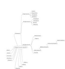 Luciens Mittelalter Entwicklung Und Geschichte Der Deutschen Sprache