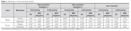 intra and inter examiner reliability and measurement error